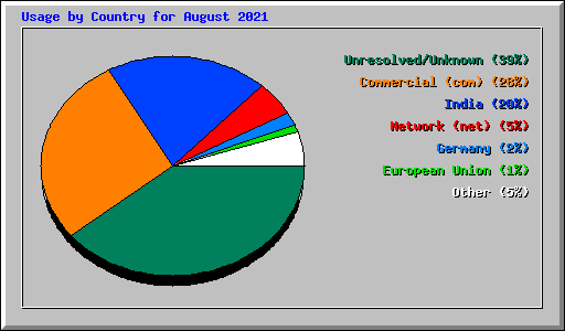 Usage by Country for August 2021