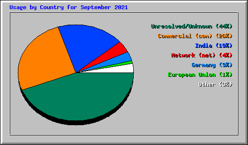 Usage by Country for September 2021