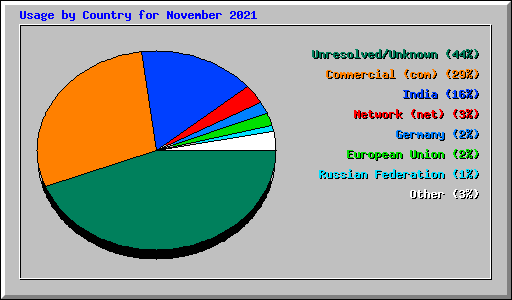 Usage by Country for November 2021