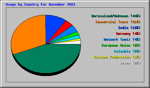 Usage by Country for December 2021