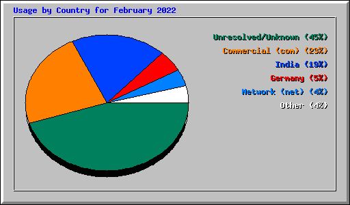 Usage by Country for February 2022