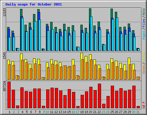 Daily usage for October 2021