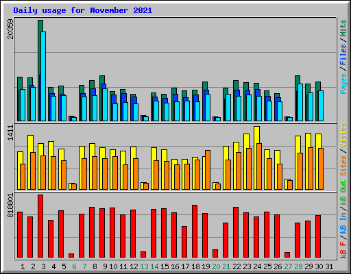 Daily usage for November 2021