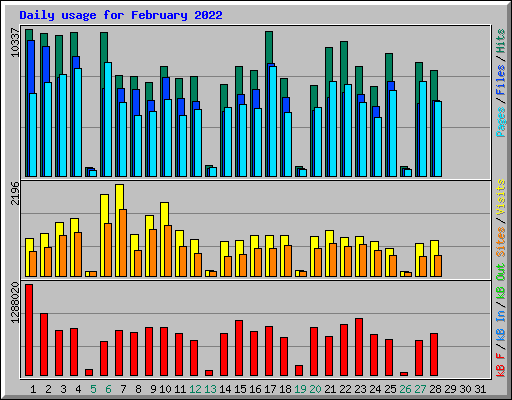 Daily usage for February 2022