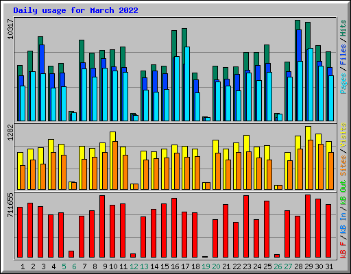Daily usage for March 2022