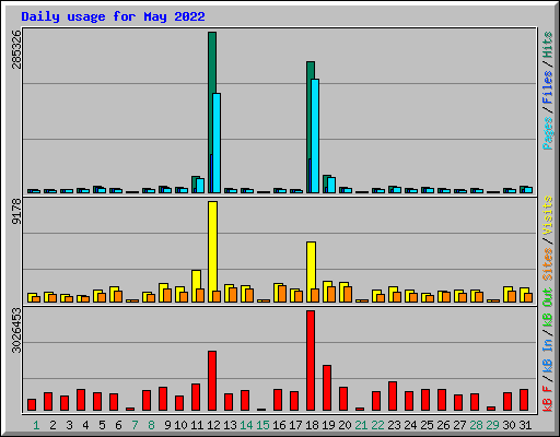 Daily usage for May 2022