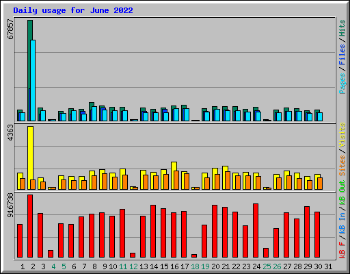 Daily usage for June 2022