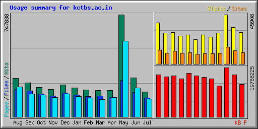 Usage summary for kctbs.ac.in